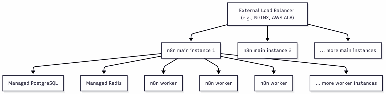 n8n Queue Mode with Docker Compose: Step-by-Step 2026