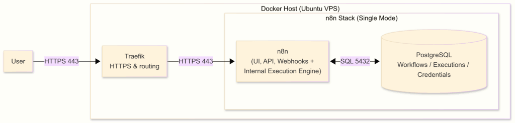 n8n deployment ubuntu vps