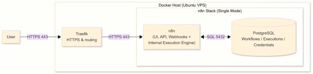 n8n deployment ubuntu vps