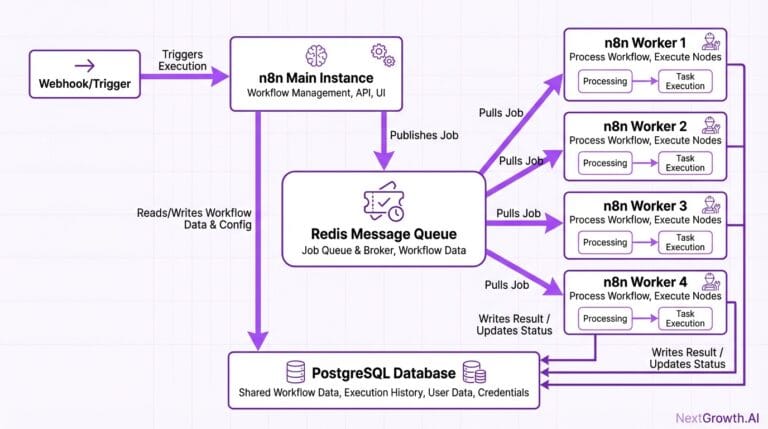 n8n Queue Mode with Docker Compose: Step-by-Step 2026