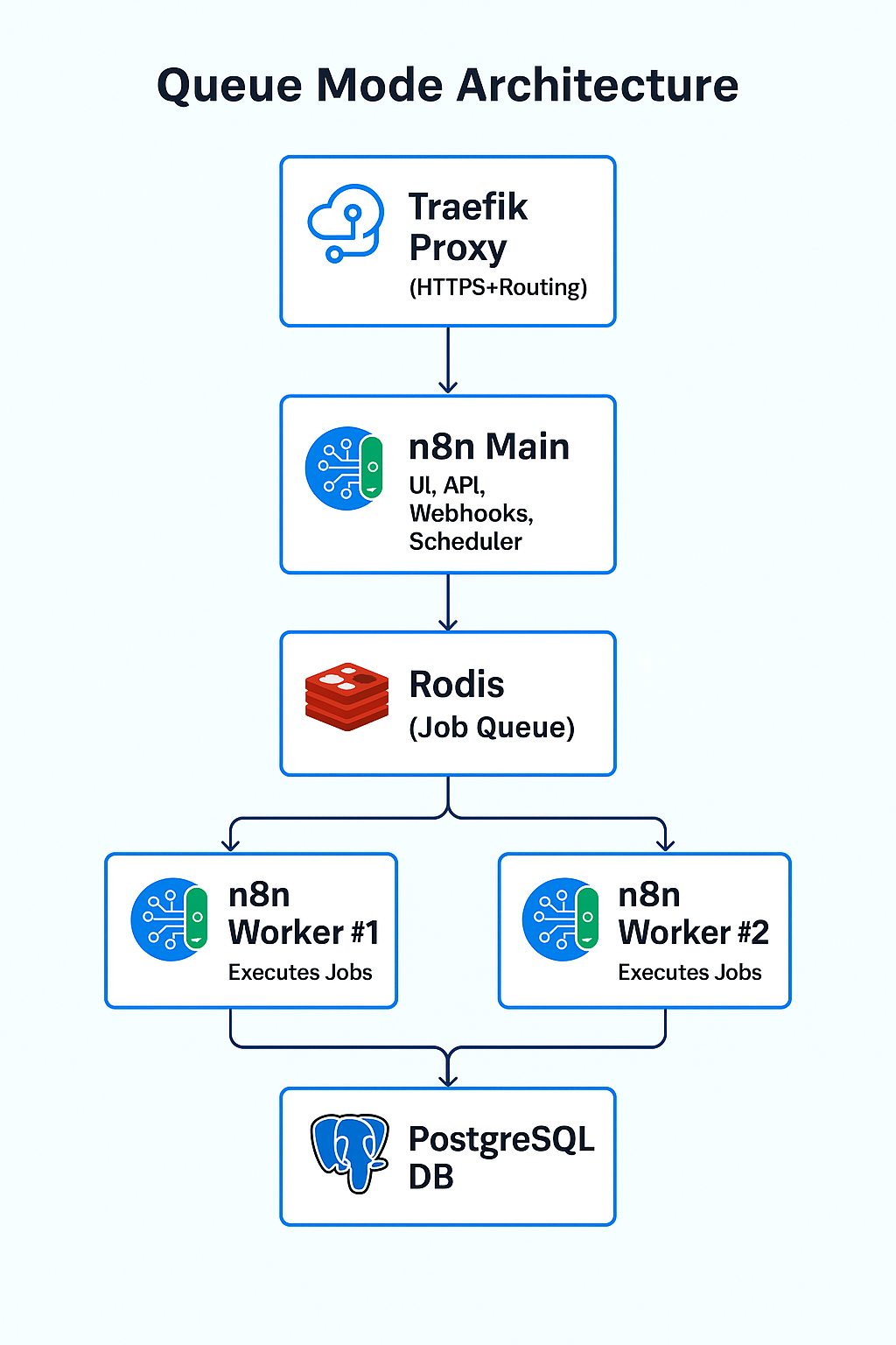 n8n-queue-mode-architecture