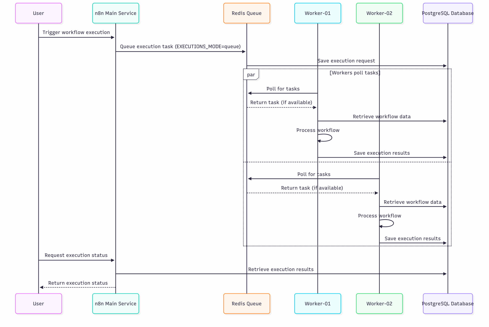 n8n Queue Mode Setup: The Definitive Guide for Production