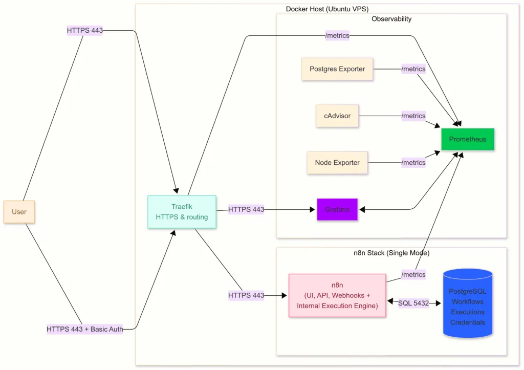 n8n single mode architecture with Docker Compose, Traefik, PostgreSQL, and observability