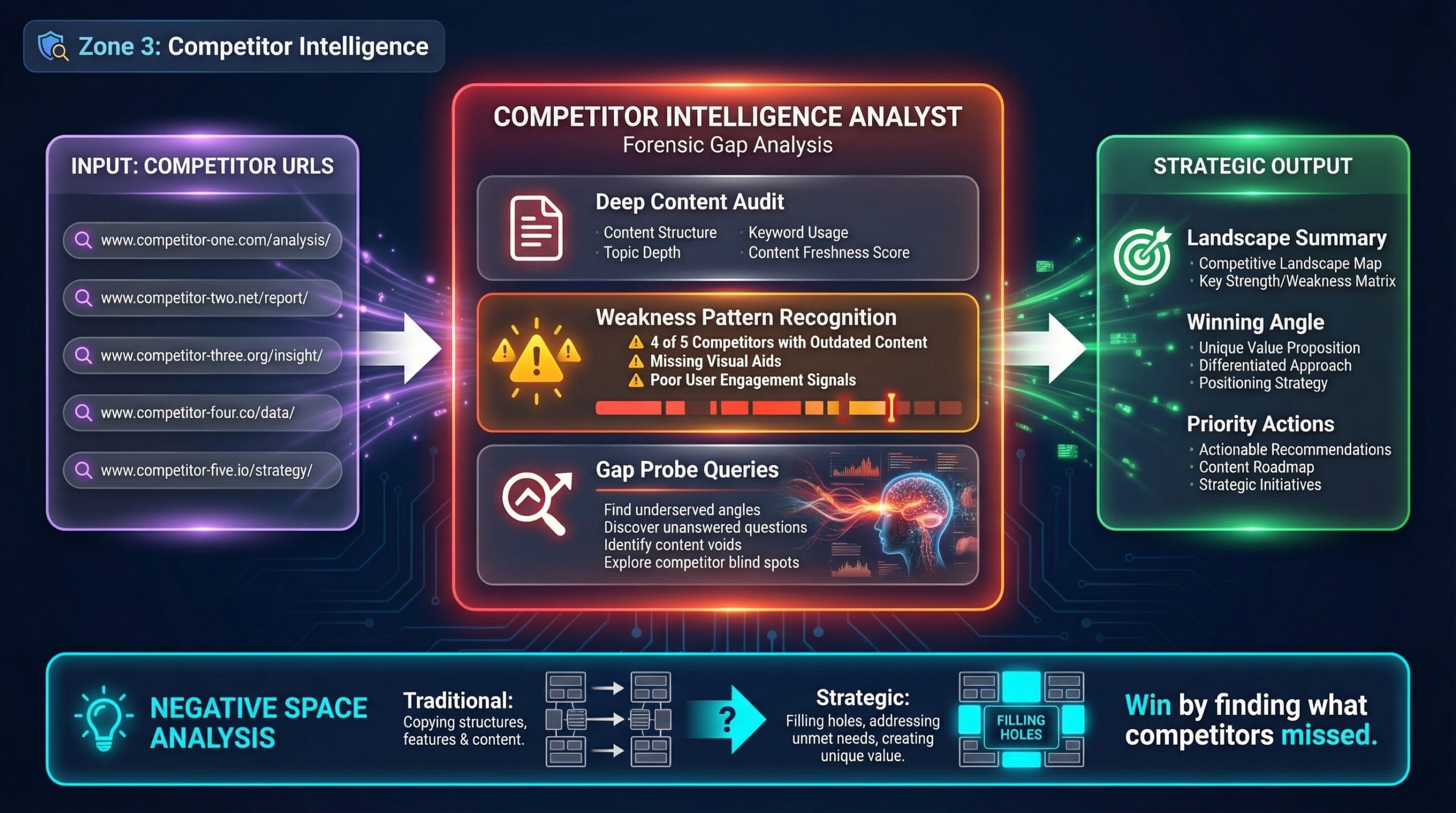 Competitor Intelligence, Negative Space Analysis