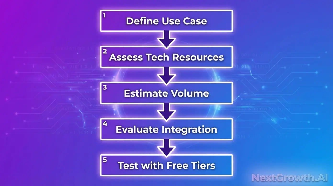 A 5-step flowchart outlining the decision framework for choosing the right SEO API for any project.