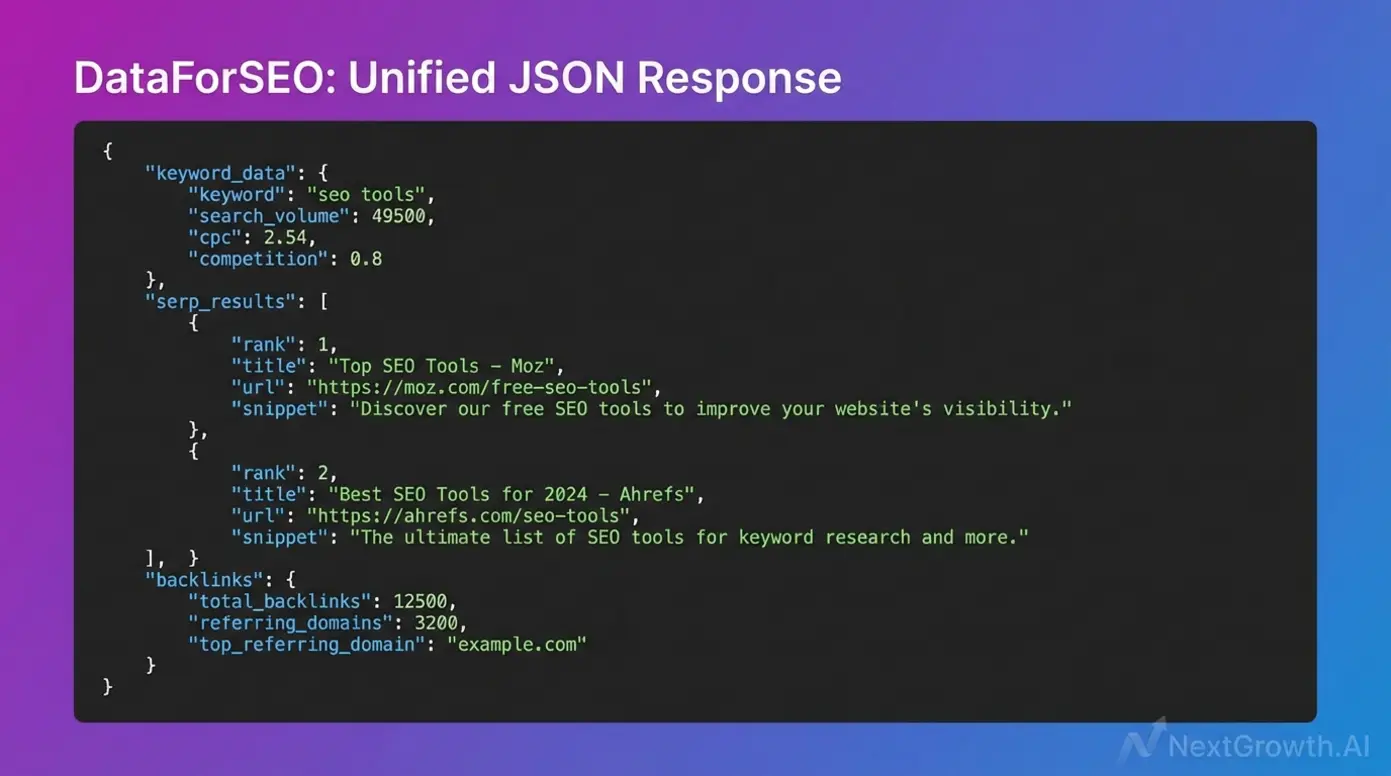 Example of a structured JSON response from the DataForSEO API, showing its unified data structure for developers.