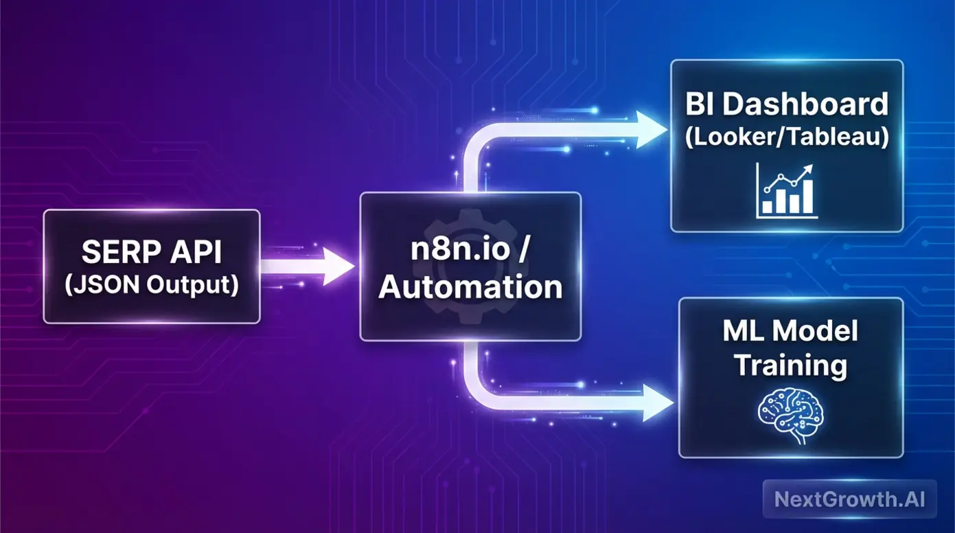 Data pipeline diagram showing SERP API data being integrated into BI dashboards and ML models via an automation platform.