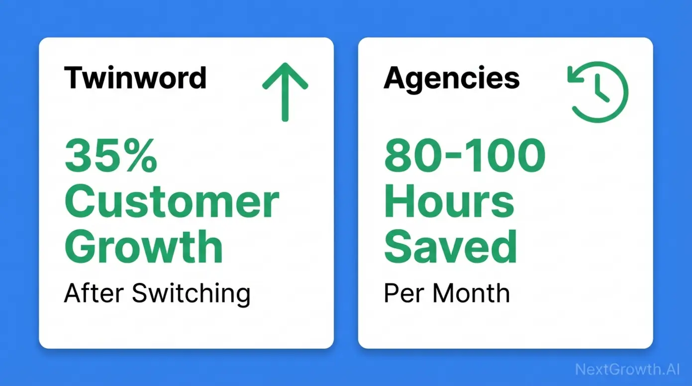 Case study results showing 35% customer growth for Twinword and 80-100 hours saved monthly for agencies