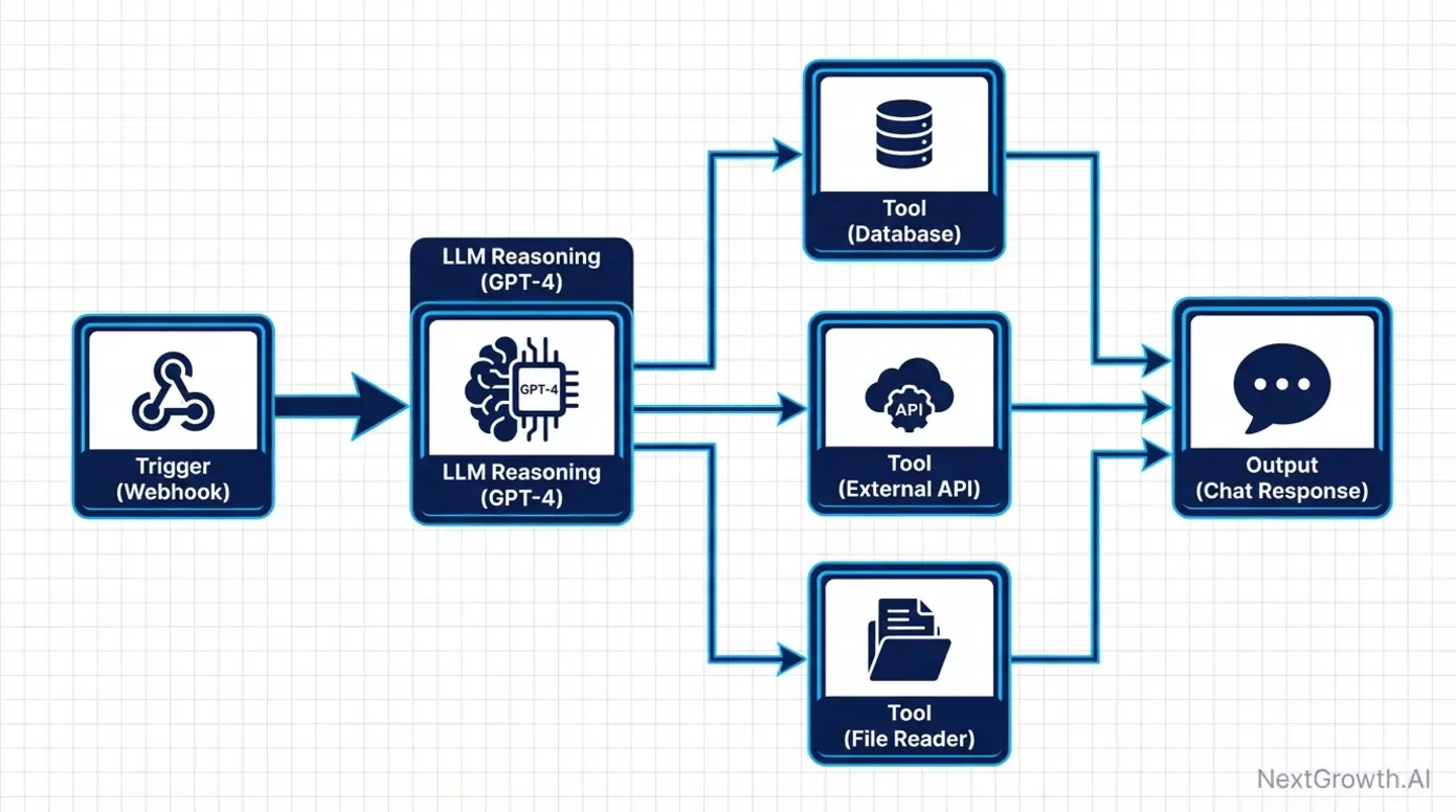 Diagram showing n8n AI agent workflow with trigger, LLM node, tool nodes, and output