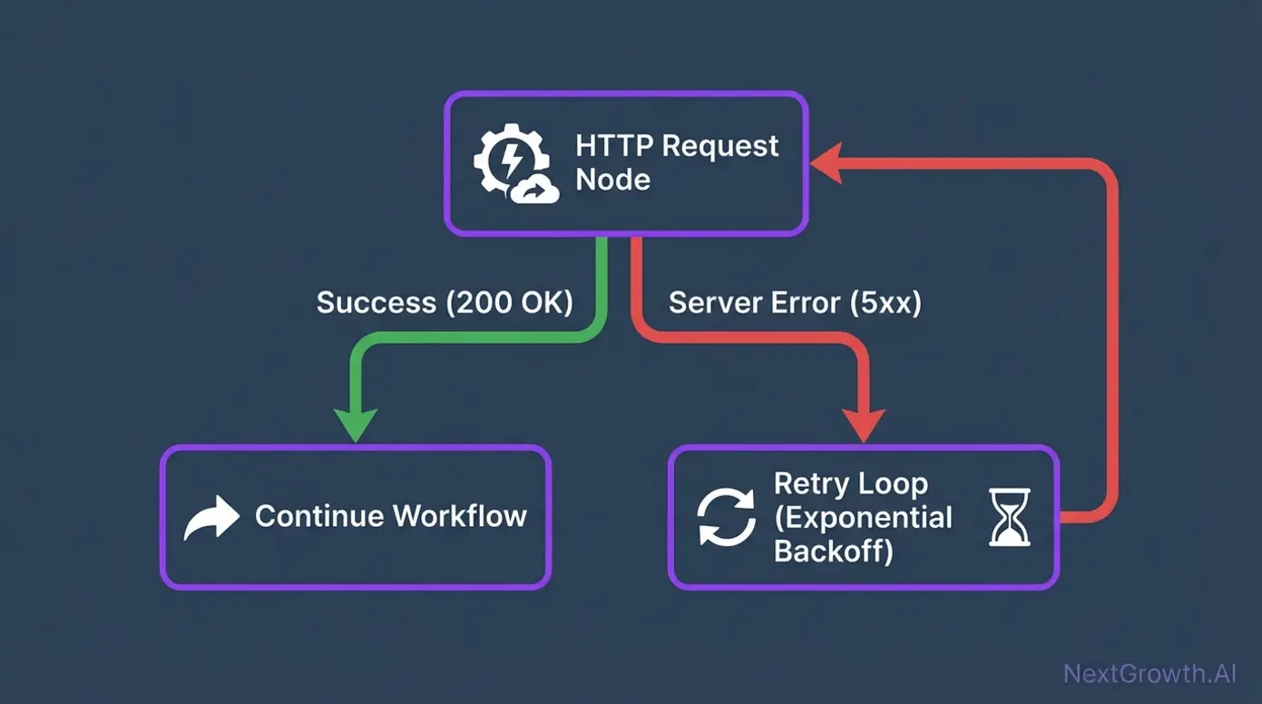 Flowchart showing how n8n handles API errors with retries for server errors.
