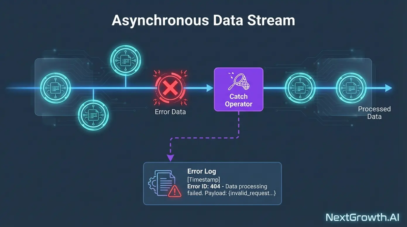 Diagram of a catch operator intercepting an error in a reactive stream to protect UI state.
