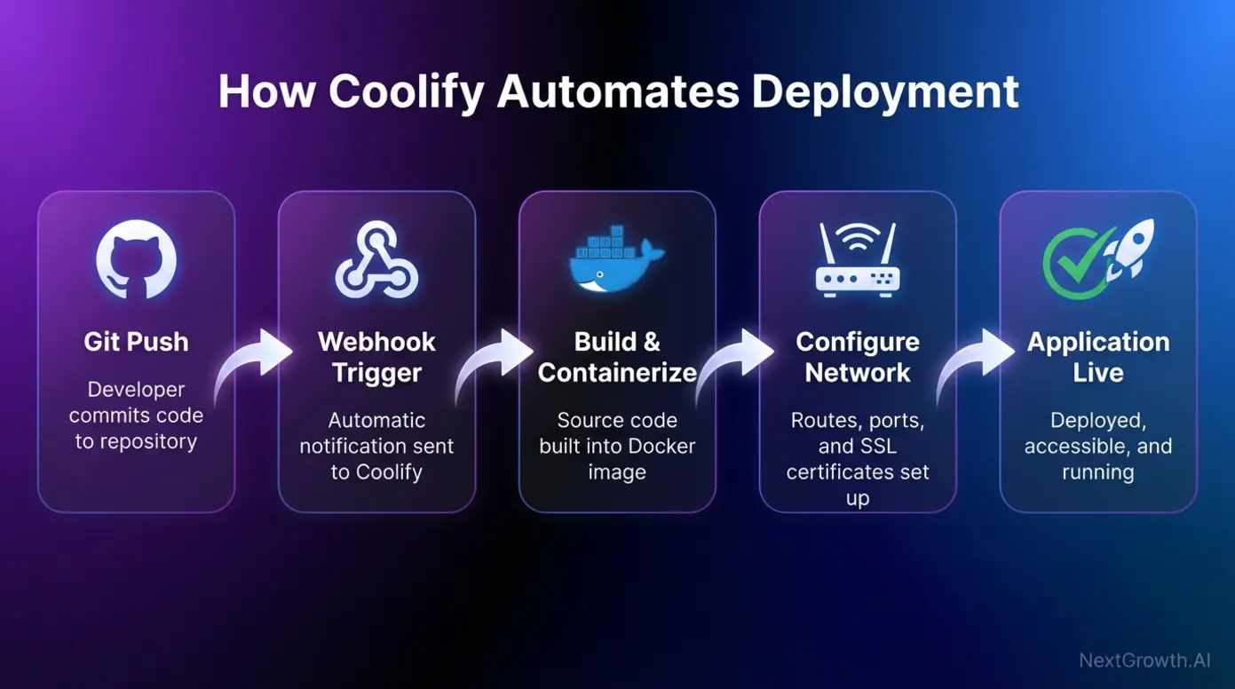 Flowchart diagram showing the Coolify deployment process, from Git push to a live application.