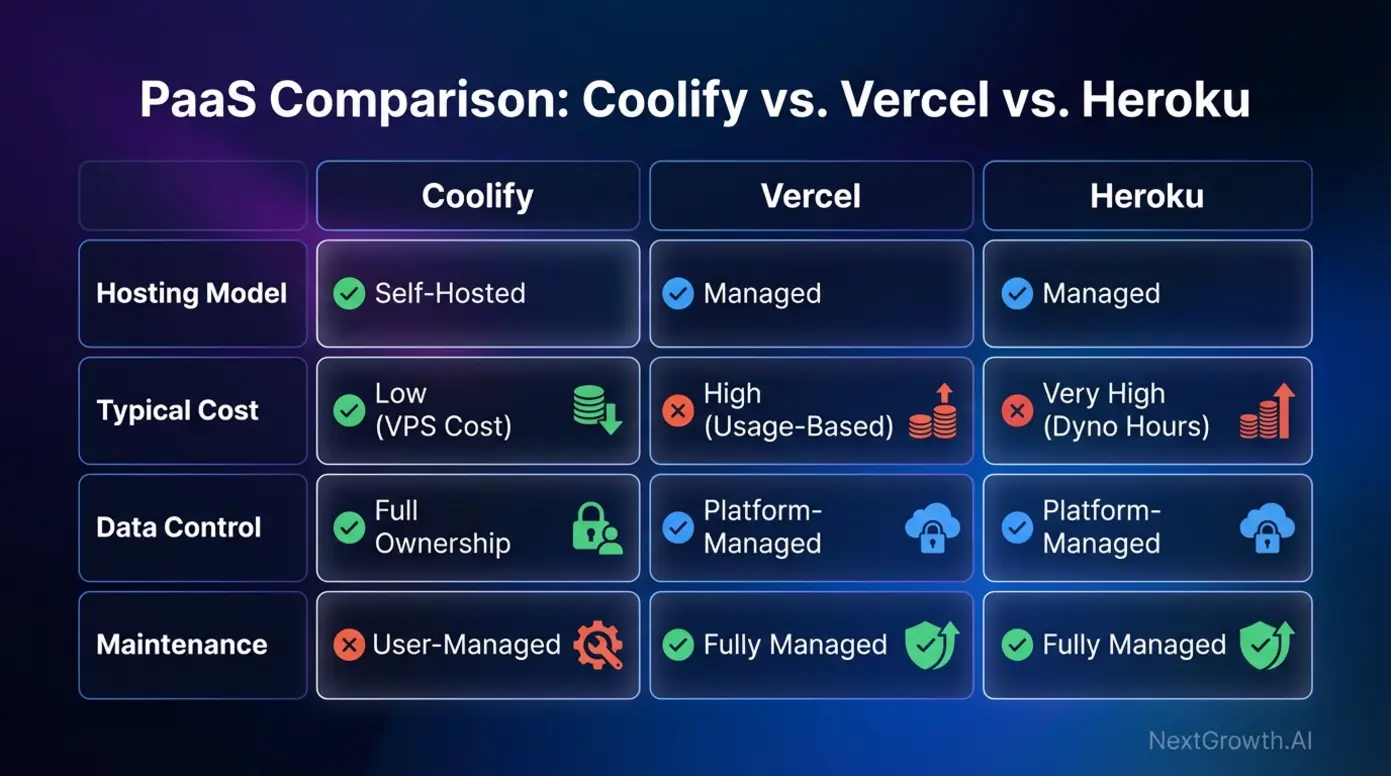 Infographic table comparing Coolify, Vercel, and Heroku on cost, control, and hosting model.