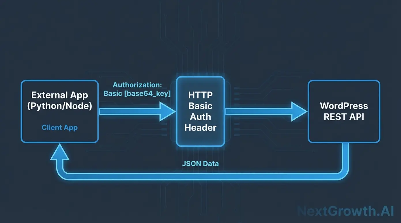 Diagram showing REST API authentication flow using basic auth headers
