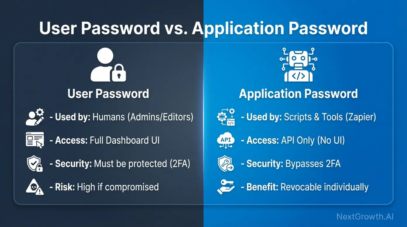 Comparison infographic showing differences between WordPress user passwords and application passwords