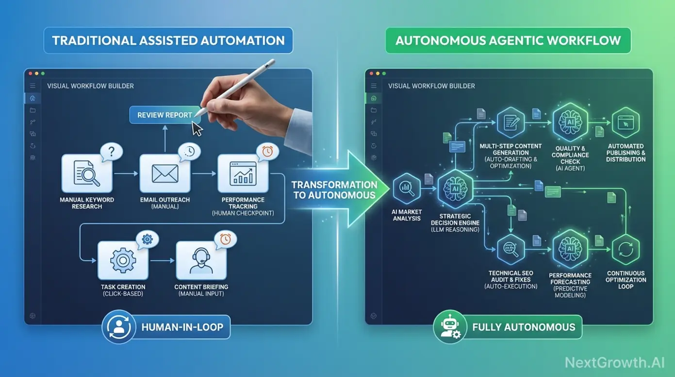 Agentic SEO automation workflow comparison showing autonomous multi-step execution versus traditional assisted automation