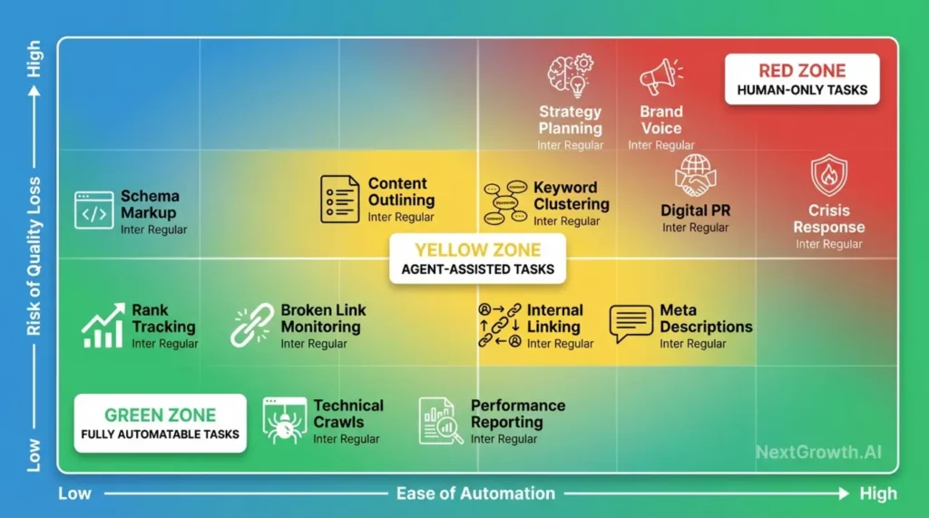 SEO automation matrix showing green fully automatable tasks, yellow agent-assisted tasks, and red human-only tasks
