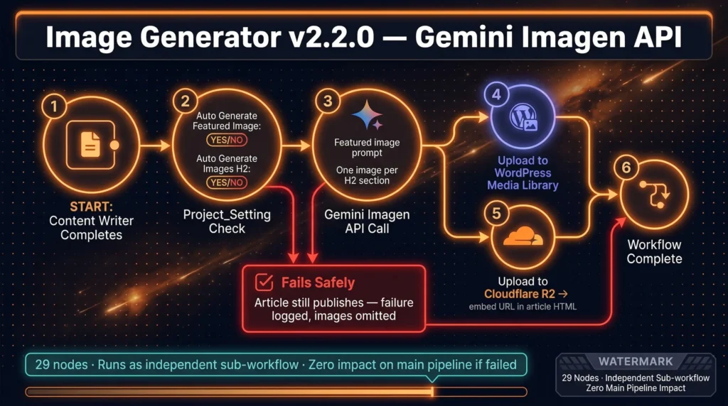 SEVOsmith v2.2.0 image generator sub-workflow for automated blog post visual creation