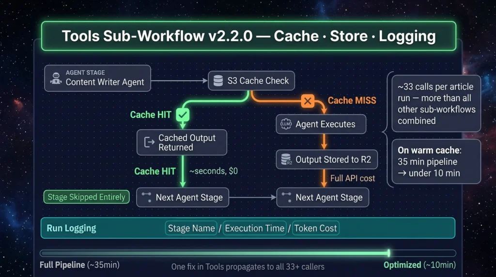SEVOsmith v2.2.0 tools sub-workflow architecture with caching layer for API call optimization