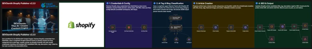 SEVOsmith v2.2.0 Shopify publisher integration setup