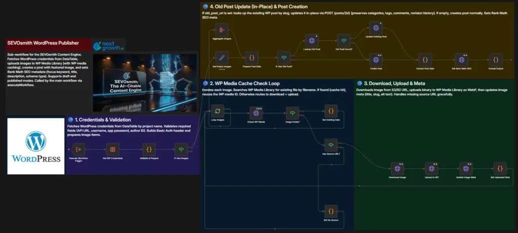 SEVOsmith v2.2.0 WordPress publisher configuration