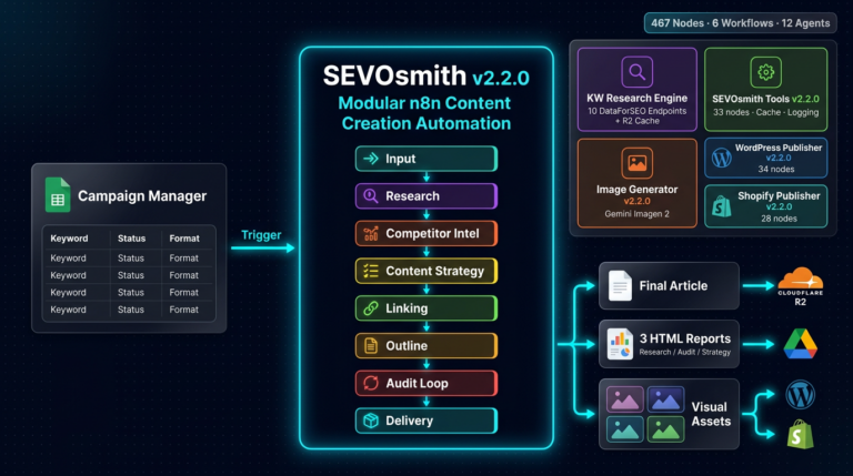 SEVOsmith Modular n8n Content Creation Automation