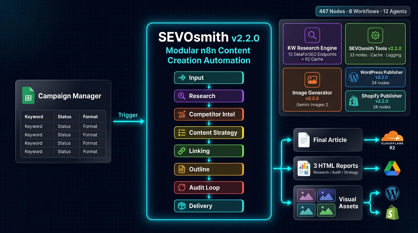 SEVOsmith v2.2.0: n8n Content Creation Automation for Multi-Site Publishing