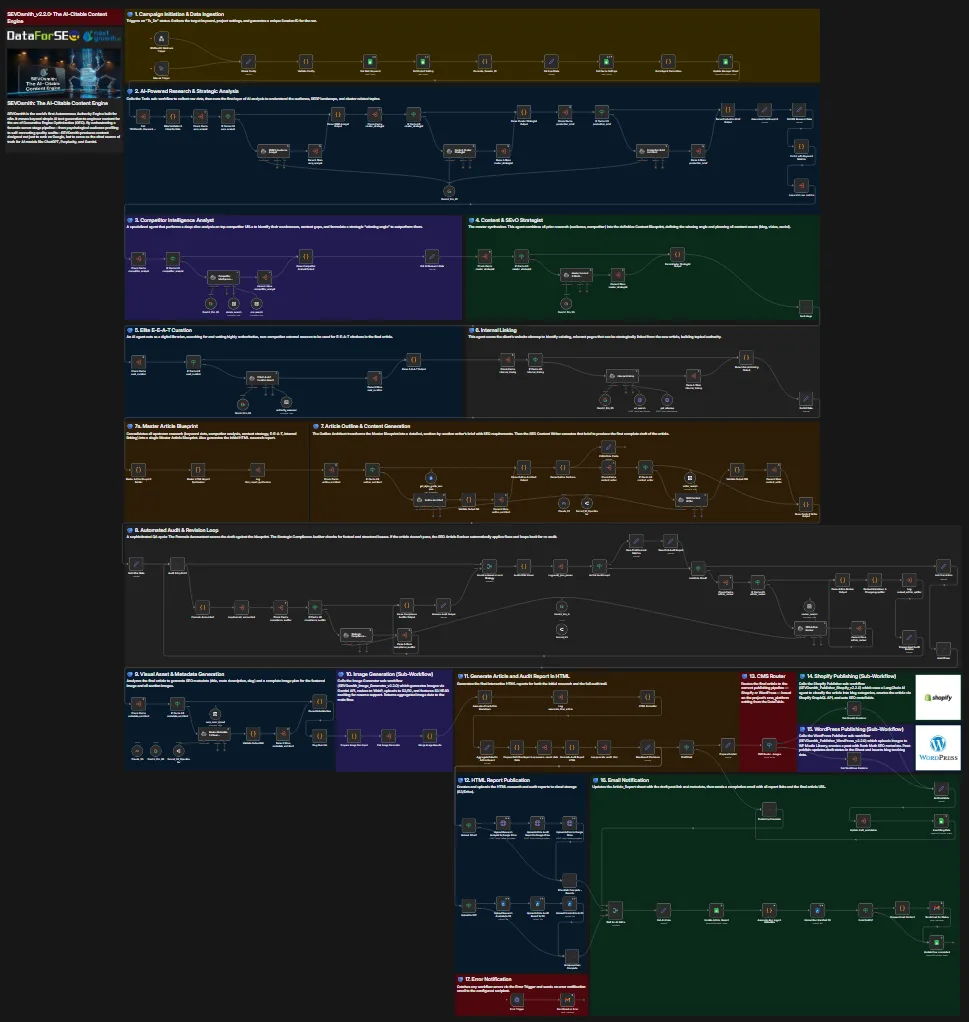SEVOsmith v2.2.0 AI-citable content engine full system diagram