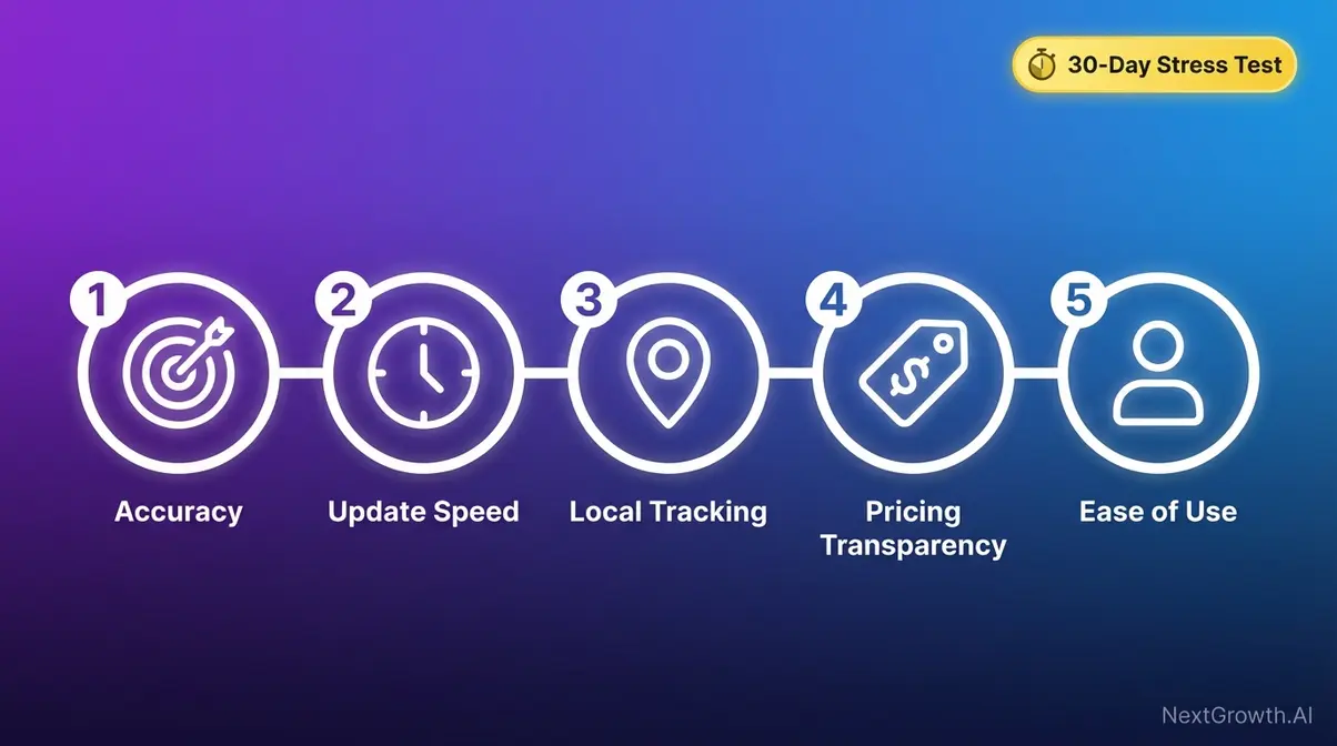 ProRankTracker agency local SEO rank tracking product card showing city and ZIP code tracking with white-label reporting feature