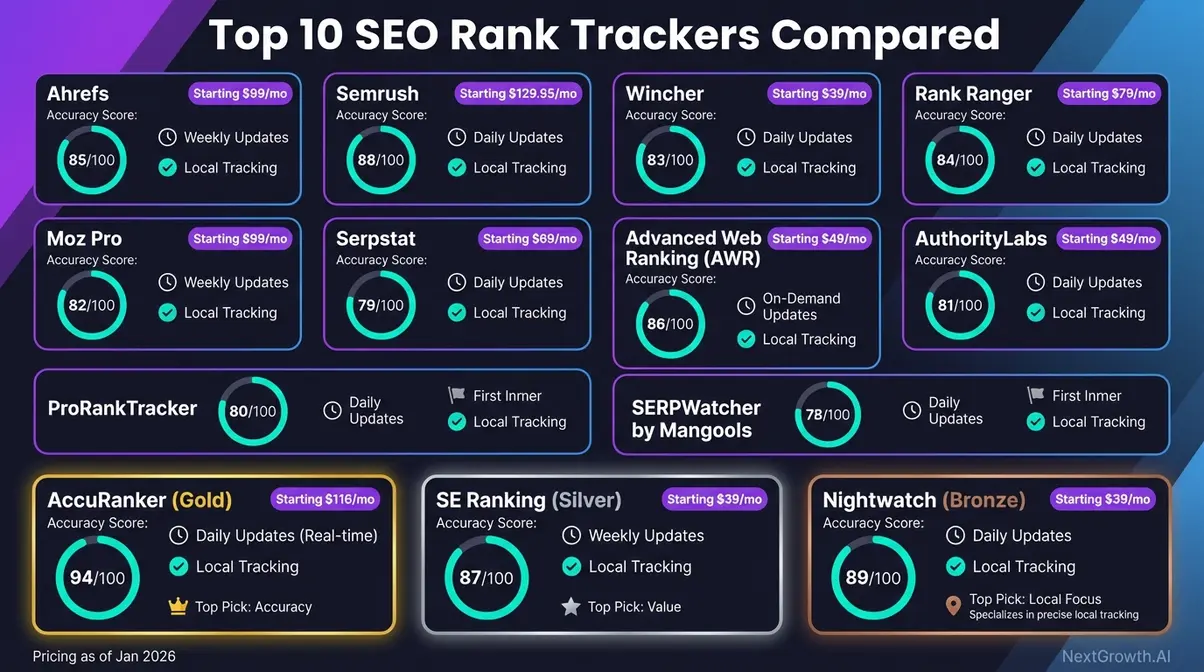 Infographic comparing best SEO rank tracking software options with pricing, accuracy scores, and local tracking capability indicators