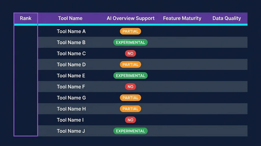 AI Overview tracking support comparison across 10 rank trackers showing partial, no, and experimental support status