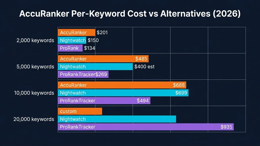 AccuRanker per-keyword cost compared to Nightwatch and ProRankTracker across 2k 5k 10k 20k keyword tiers