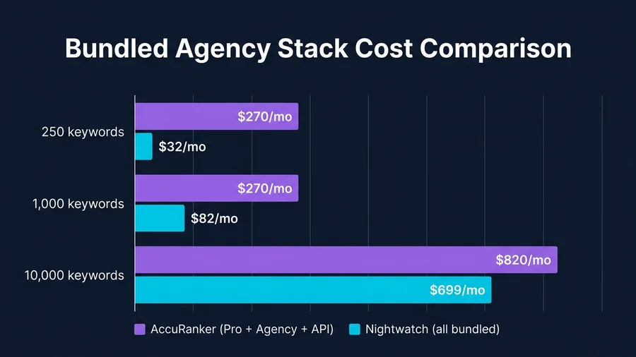 Bar chart: AccuRanker vs Nightwatch bundled agency stack cost at 250, 1,000, and 10,000 keyword tiers