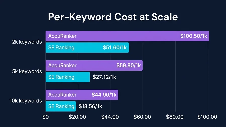 Bar chart: AccuRanker vs SE Ranking per-keyword cost at 2k, 5k, and 10k keyword tiers