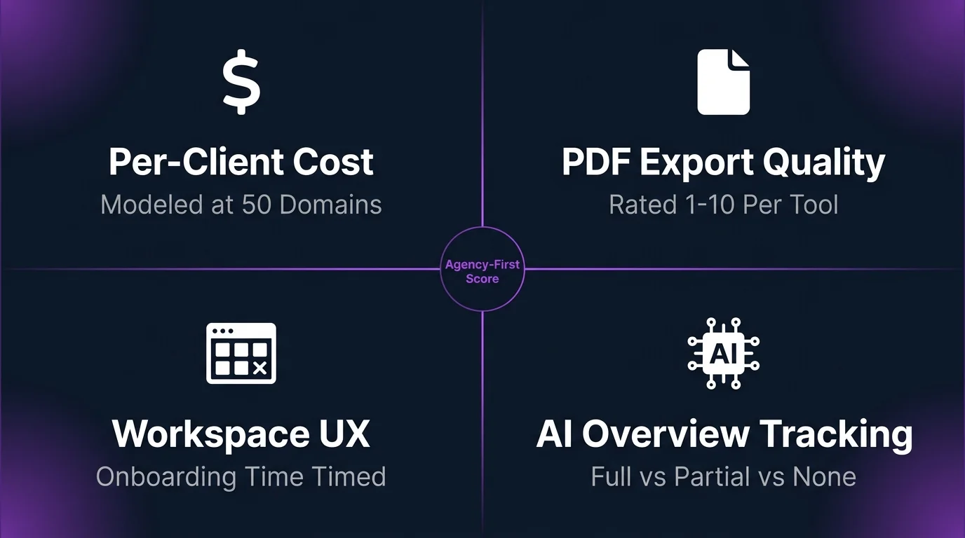 Agency-First Score evaluation framework: 4 criteria for rank tracker for agencies
