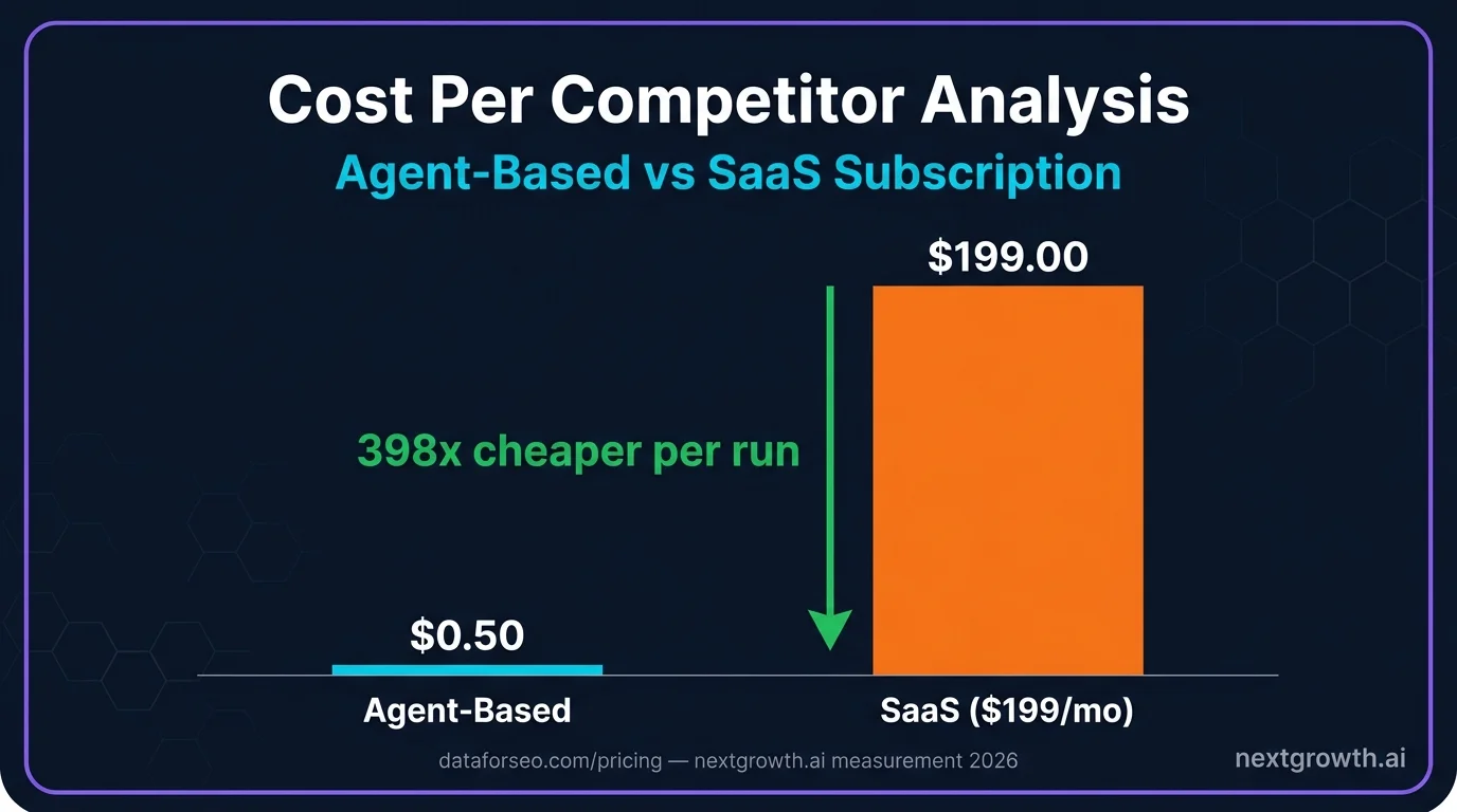 Cost comparison: agent-based SEO analysis at $0.50 per run versus Semrush SaaS at $199/month
