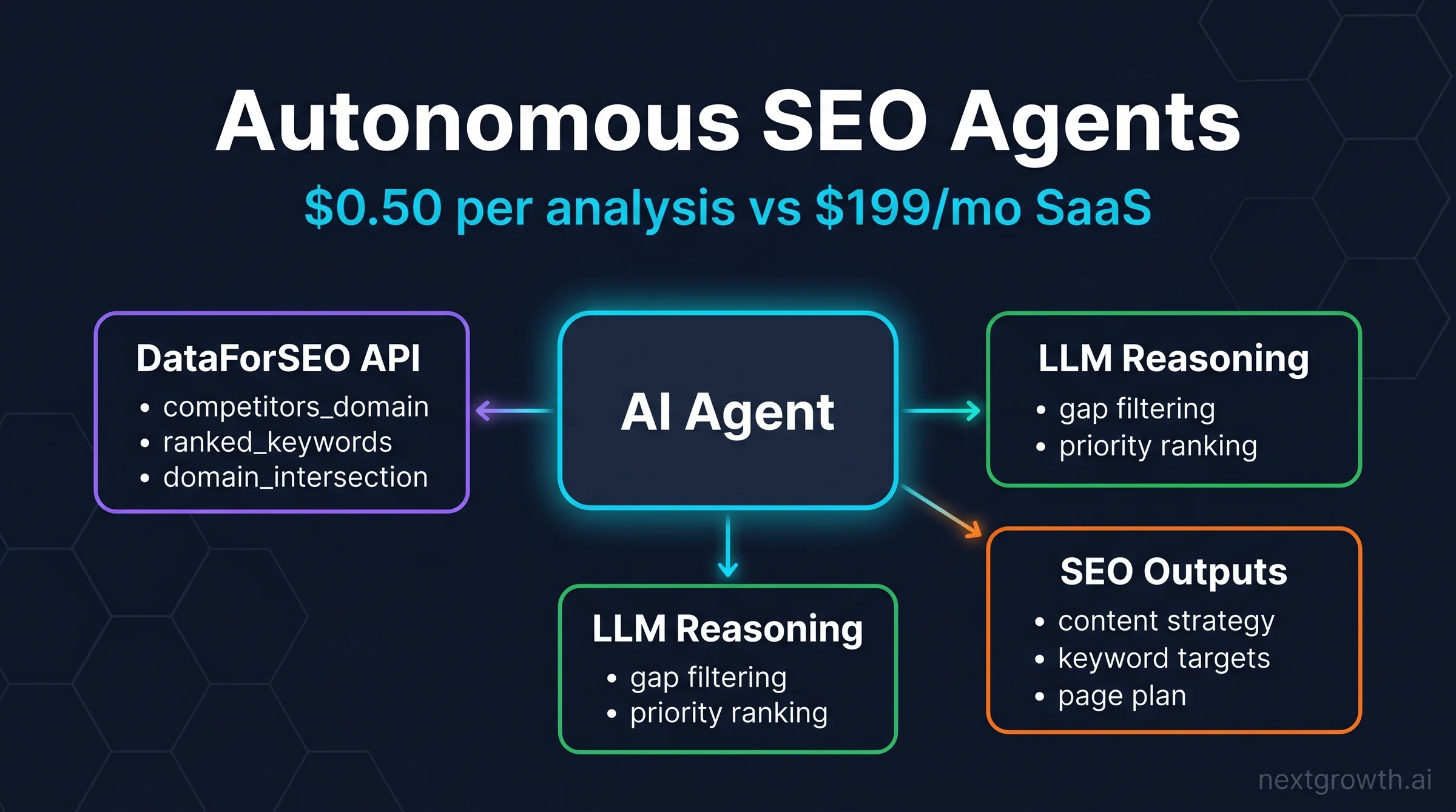 Autonomous SEO agents architecture: DataForSEO API feeds AI Agent for competitor analysis at $0.50 per run versus $199/month SaaS subscriptions