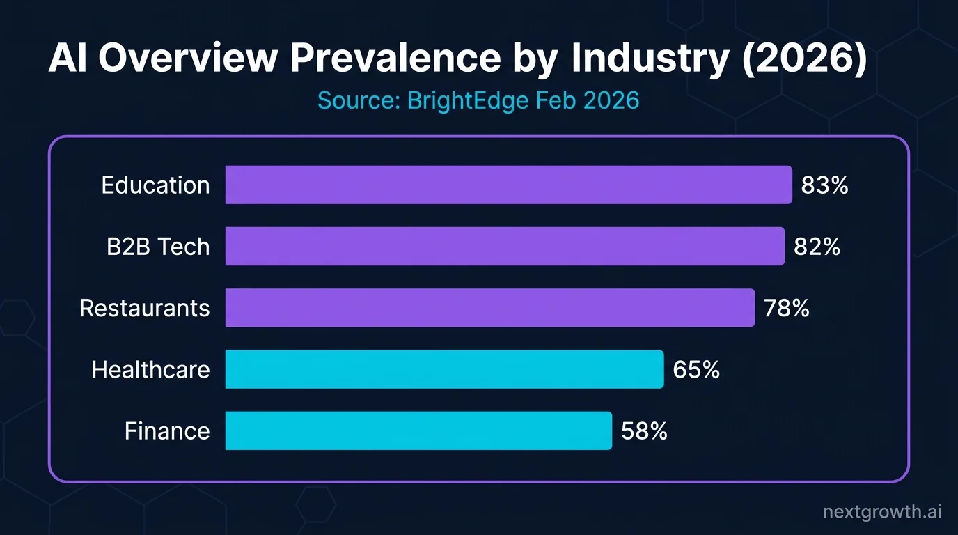 Bar chart: DataForSEO Labs API costs $0.008 vs SERP Advanced API $0.13 for a 50-keyword domain AIO scan - Labs is 16x cheaper for discovery