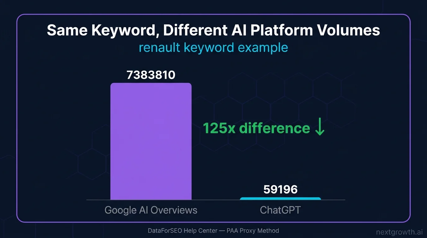 Bar chart: renault keyword Google AI Overviews AI search volume 7,383,810 vs ChatGPT 59,196, 125x difference using DataForSEO PAA Proxy Method