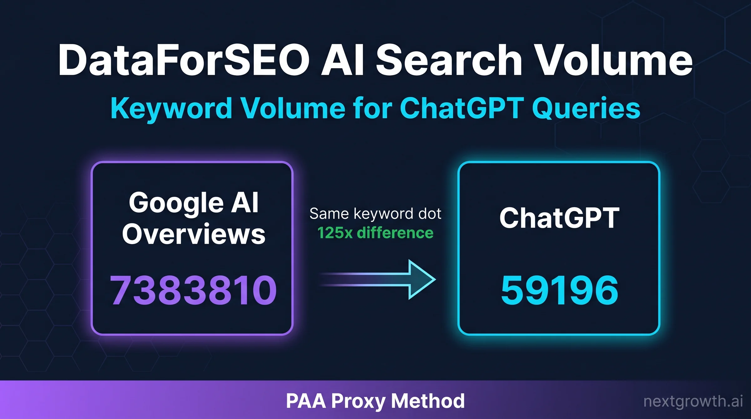 DataForSEO AI Search Volume: Google AI Overviews returns 7,383,810 vs ChatGPT returns 59,196 for same keyword — 125x difference explained by PAA Proxy Method