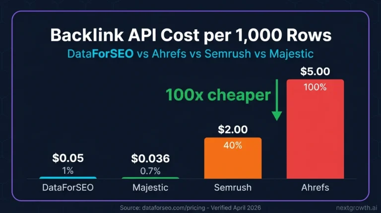 Backlink API cost comparison bar chart: DataForSEO $0.05 vs Ahrefs $5.00 per 1,000 rows — 100x cheaper