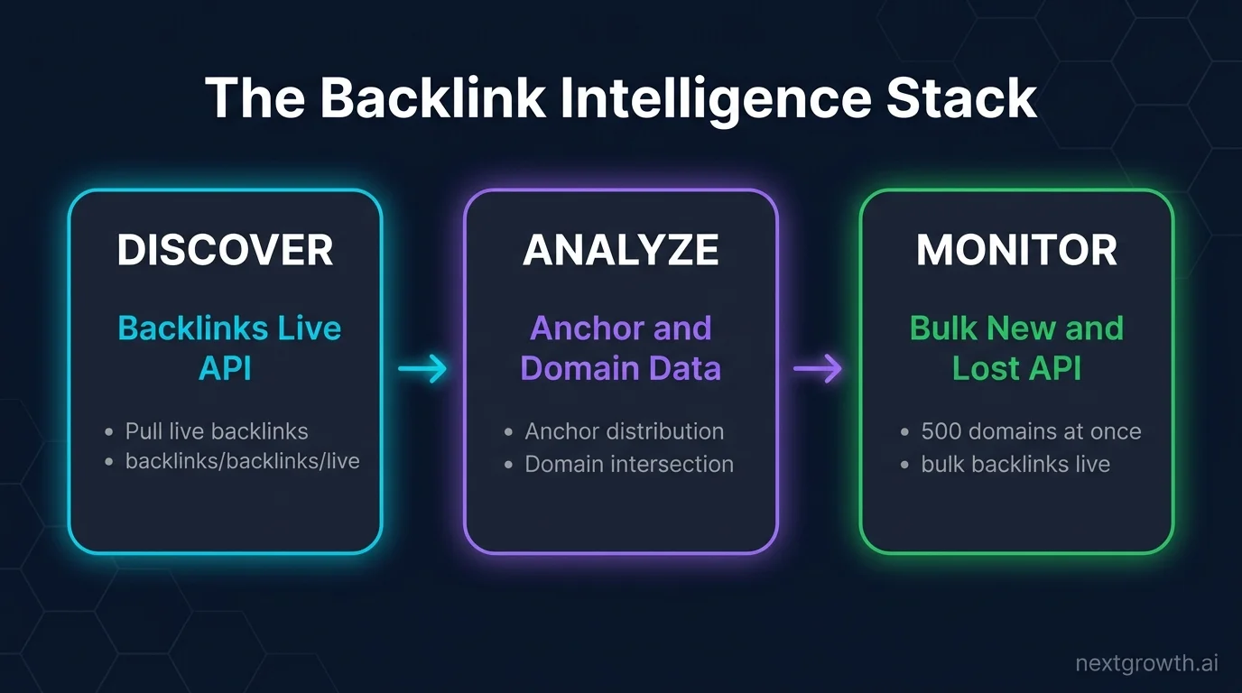DataForSEO Backlinks API endpoint stack comparison chart