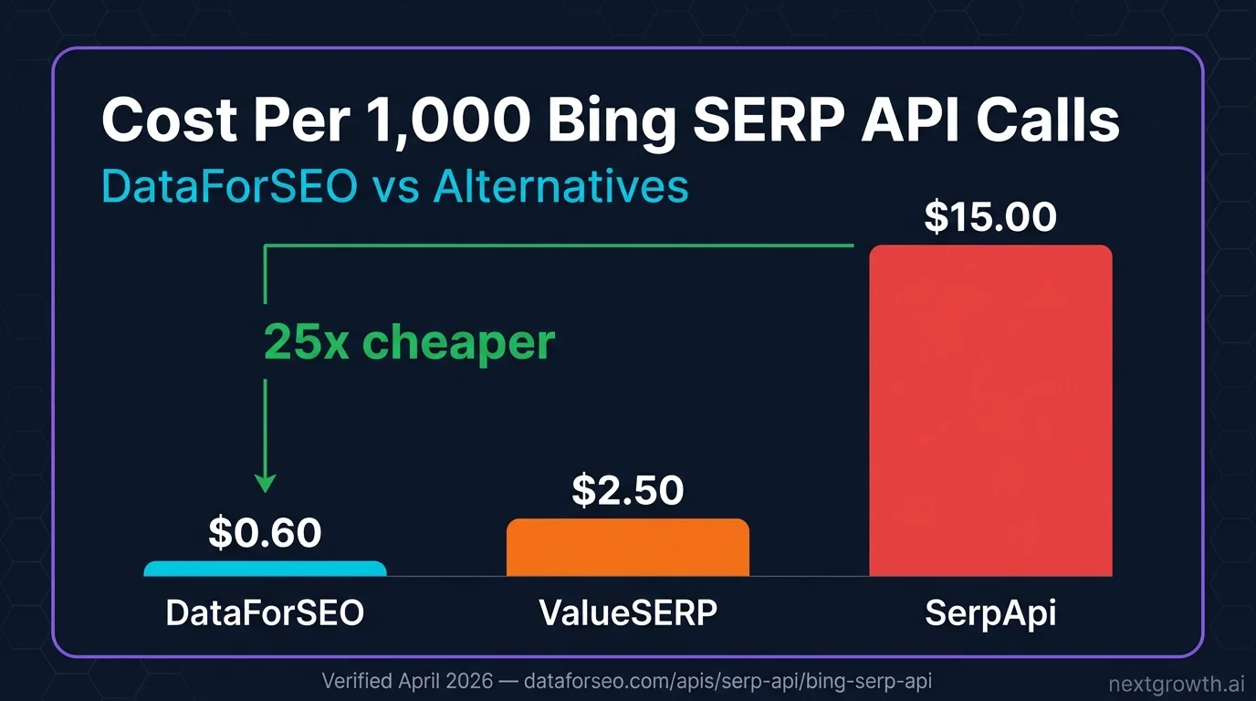 DataForSEO Bing API cost per 1,000 SERP calls vs SerpApi and ValueSERP