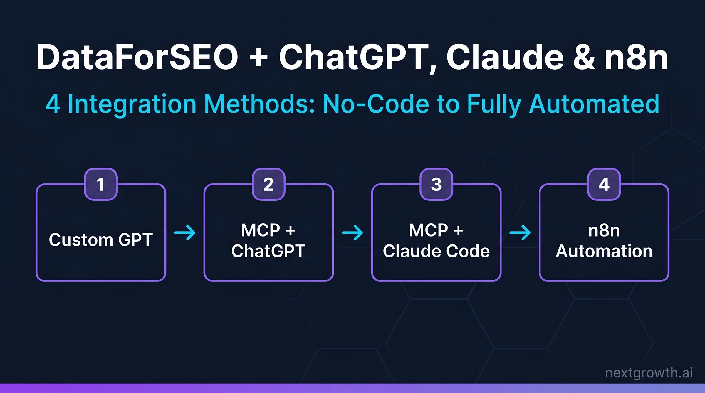 DataForSEO + ChatGPT, Claude & n8n: Full Guide (2026)