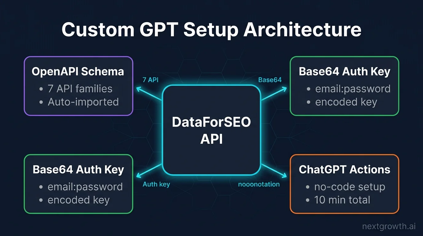 Custom GPT architecture diagram showing DataForSEO API connected to OpenAPI Schema, Base64 Auth, and ChatGPT Actions