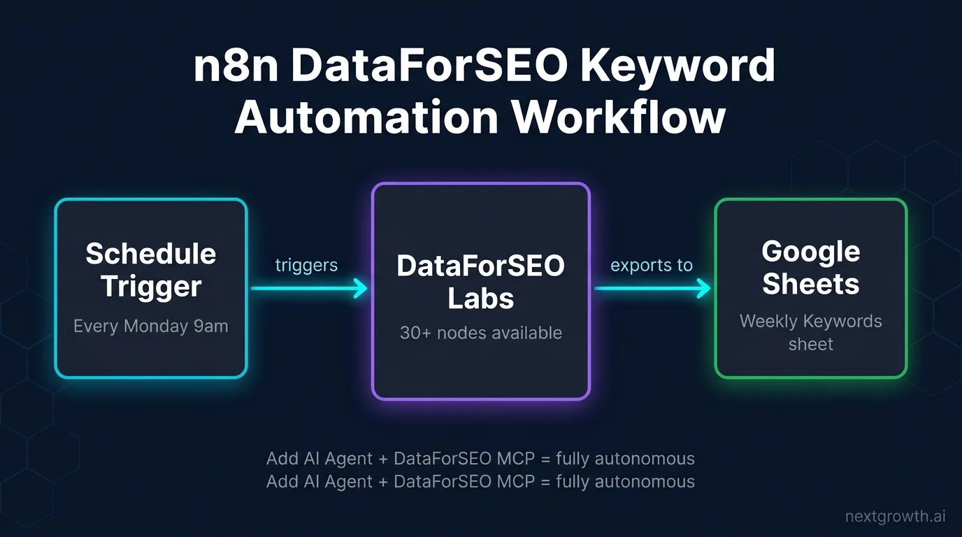 n8n DataForSEO keyword automation workflow: Schedule Trigger to DataForSEO Labs node to Google Sheets export