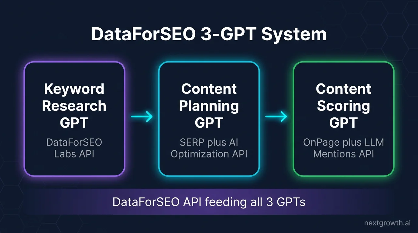 DataForSEO 3-GPT system architecture: Keyword Research GPT feeds Content Planning GPT feeds Content Scoring GPT, all powered by DataForSEO API