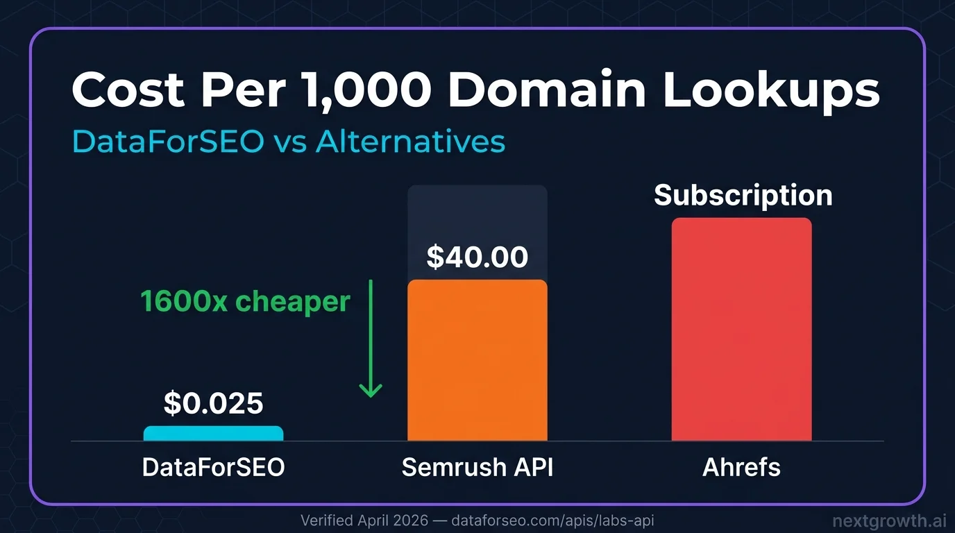 DataForSEO Domain Overview API cost comparison vs Semrush and Ahrefs on dark navy background