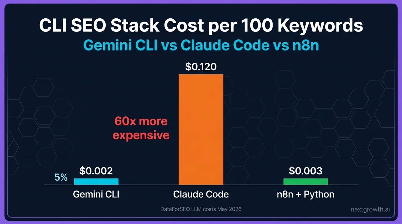 DataForSEO Gemini CLI MCP vs Claude Code cost comparison: $0.02 vs $1.20 per 100 keywords