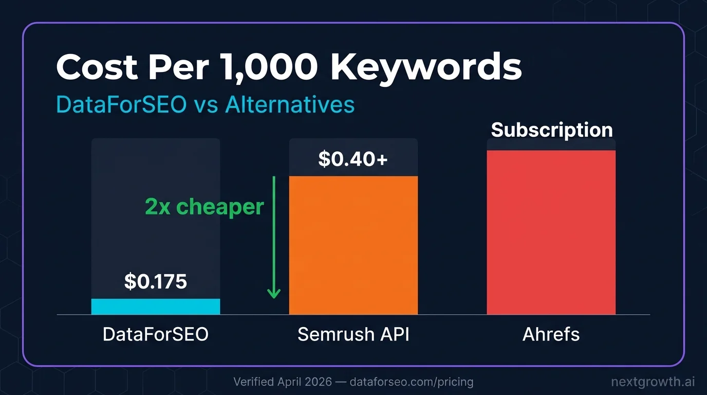 DataForSEO keyword research API cost per 1,000 keywords vs Semrush and Ahrefs